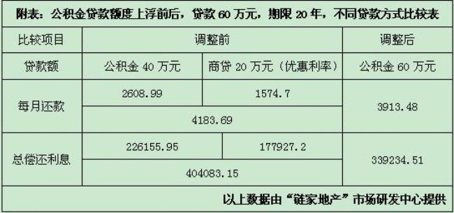 公积金贷款利率上不上浮怎么看