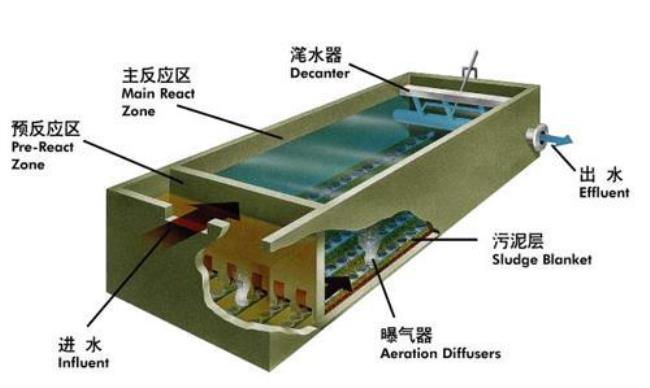 SBR工艺的优点和缺点