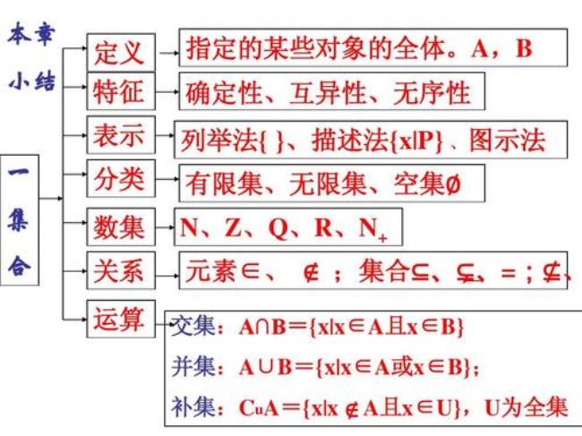 高一数学集合为什么觉得很难