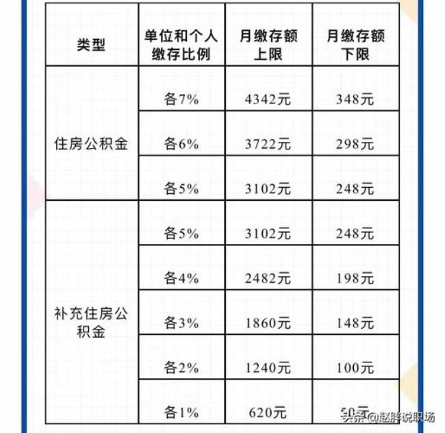 2022年深圳公积金缴纳标准