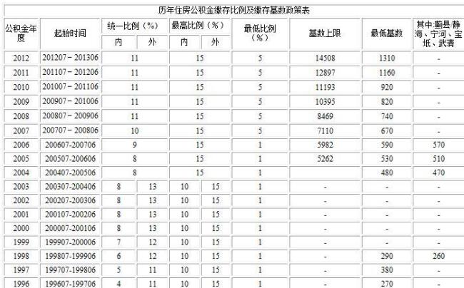 公积金1:1倍率是是什么意思