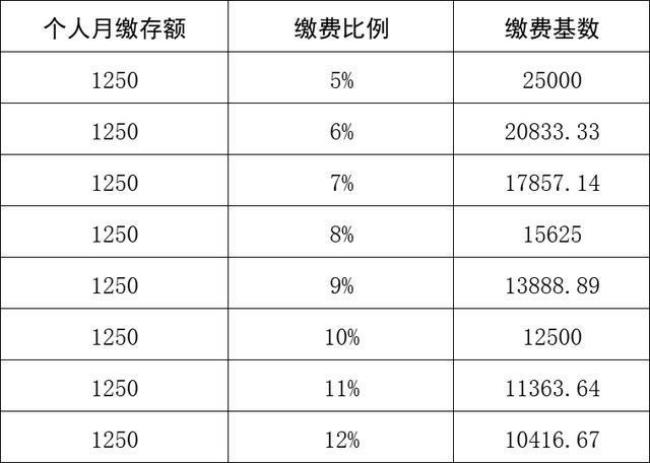 公积金每月380元是第几档位