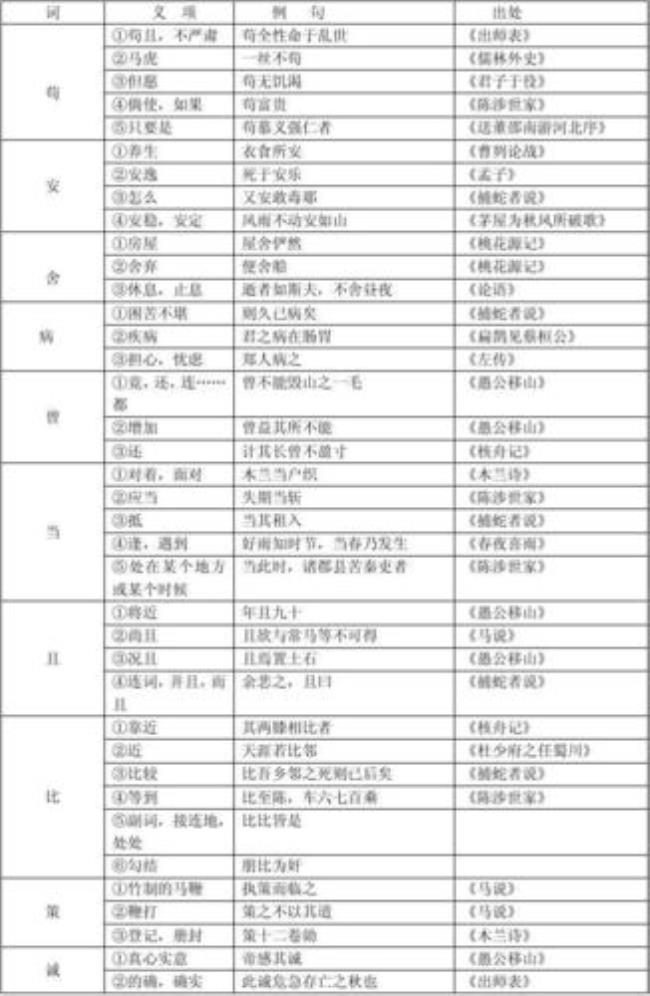 初中文言文实词归纳整理部编版