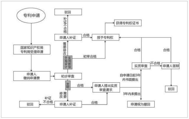 实质审查的生效是什么意思