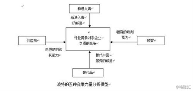 企业中五种竞争威胁有哪些