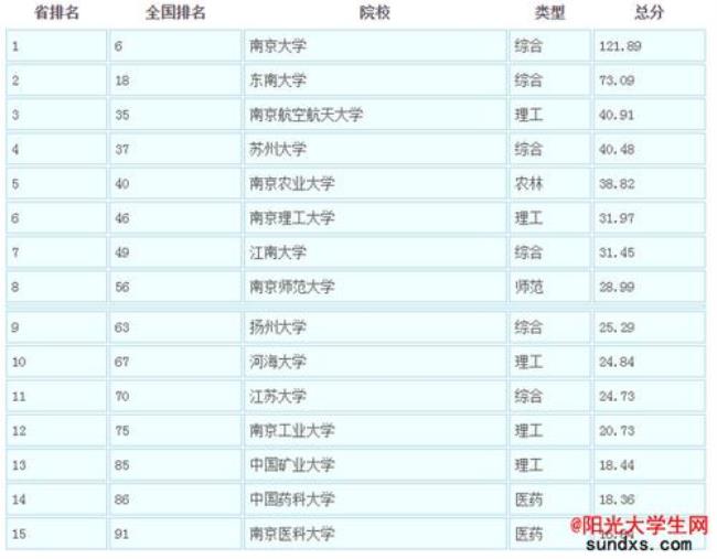 扬州在全国经济当中排名多少位