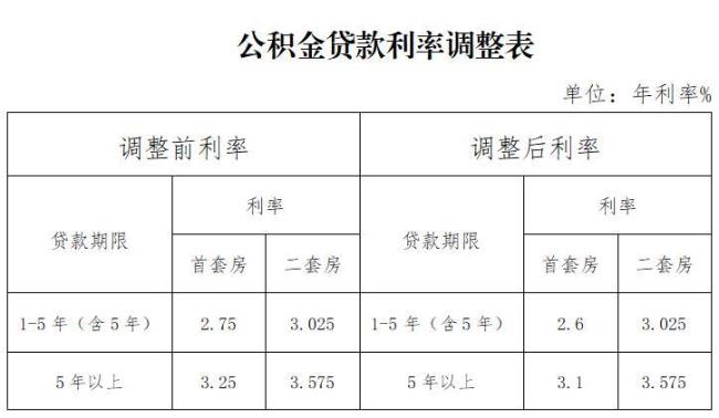 苏州公积金贷款时间一般多久