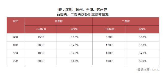 深圳首套房利率