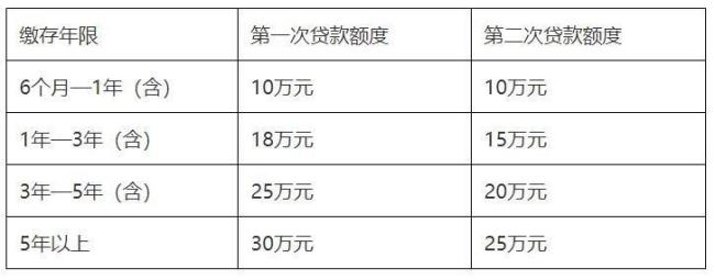 沈阳公积金贷款额度计算公式