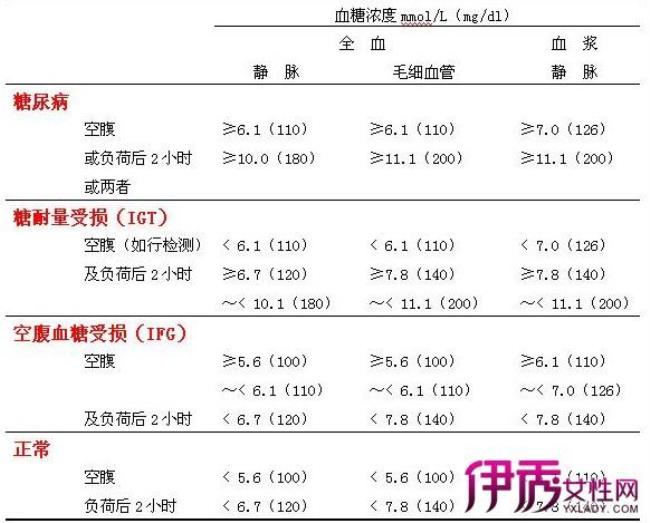 血糖正常值是多少