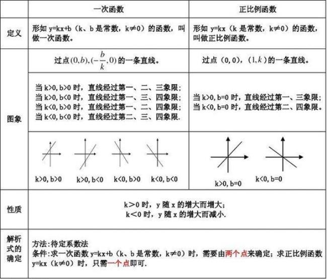 一次函数的性质和系数