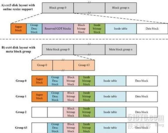 linux文件系统类型