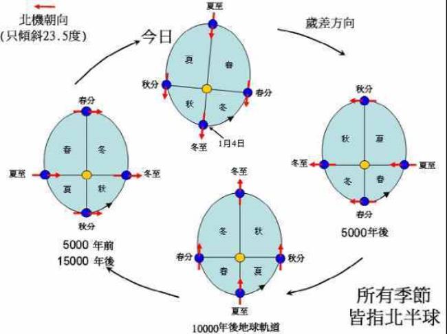 月球的自转和公转周期