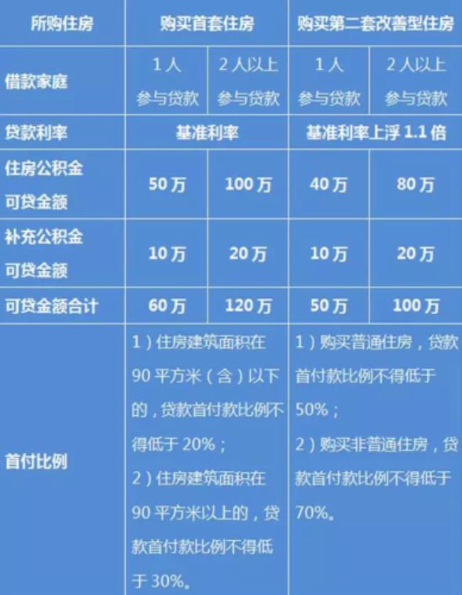 夫妻公积金余额15万能贷多少