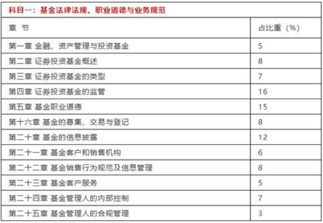 金融从业资格证备考材料