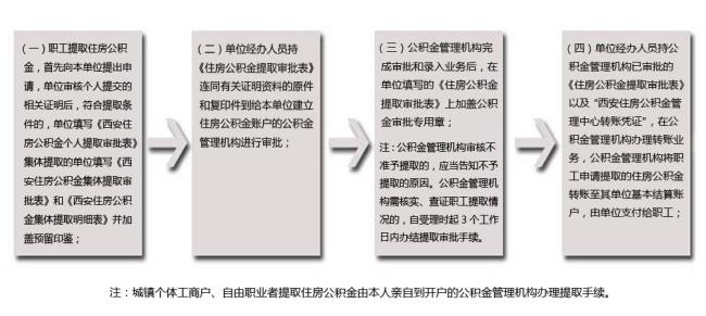 西安公积金扣款后余额不足