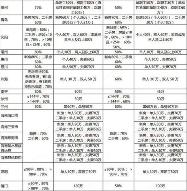 公积金缴存基数2160可以贷多少