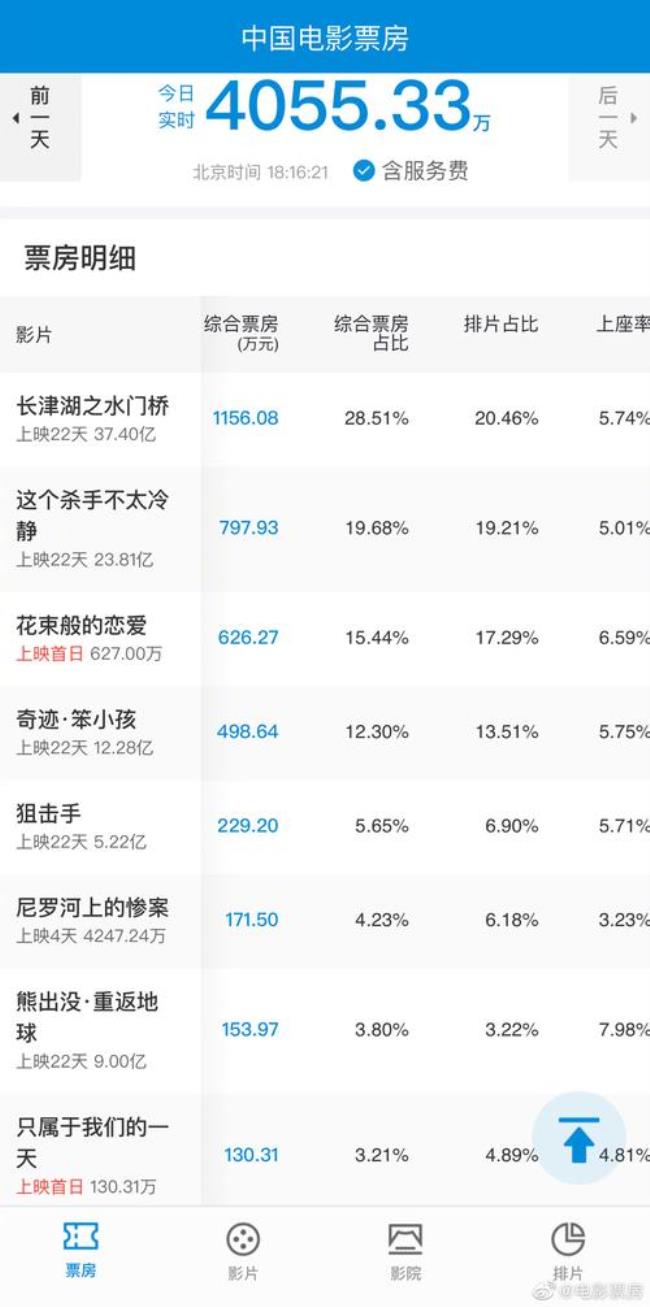 熊出没所有电影票房排名