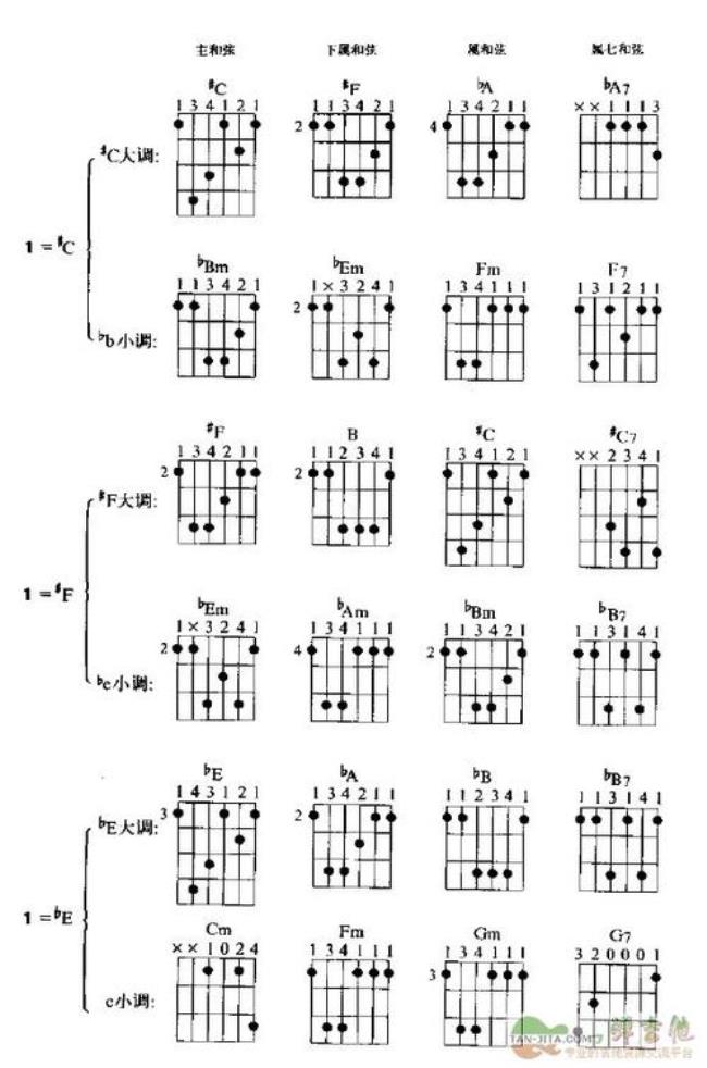 g调的f和弦是c调的什么和弦