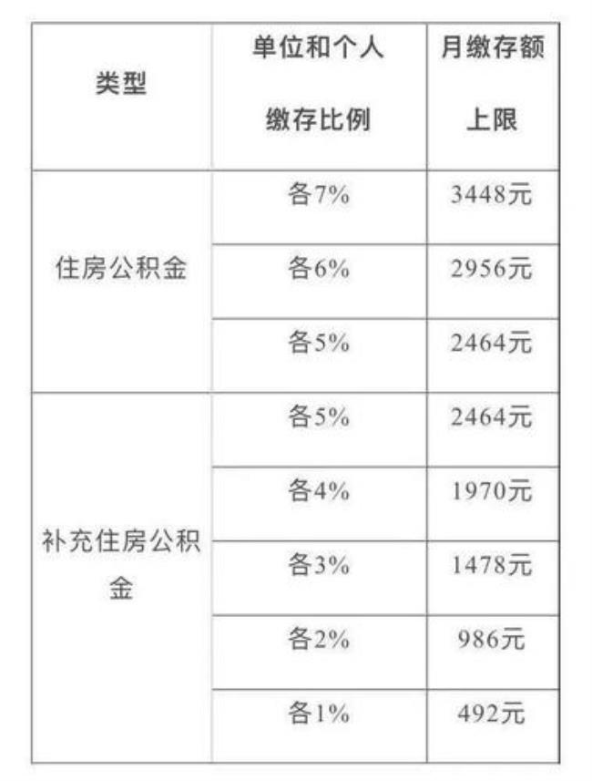 公积金月提取额怎么填