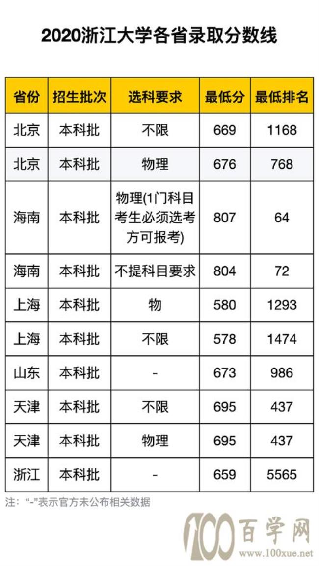 浙江大学嘉庚学院几本