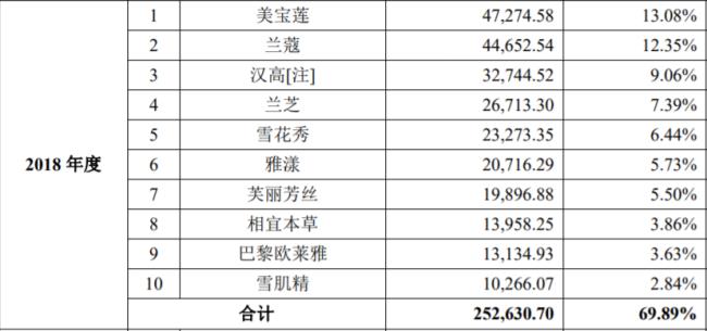 世界四大化妆品品牌是哪些