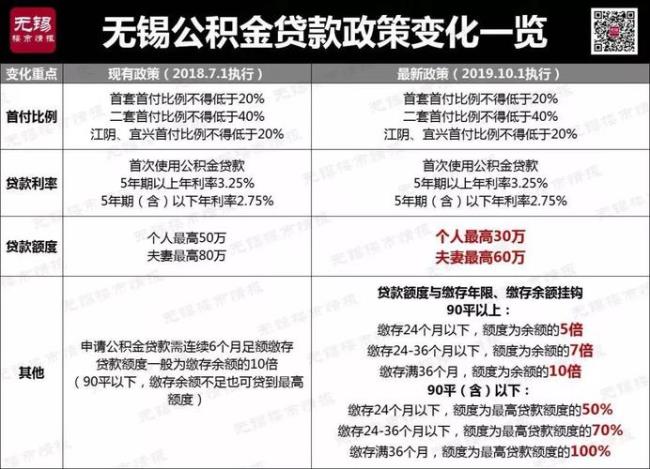 深圳商贷转公积金贷款罚金多少