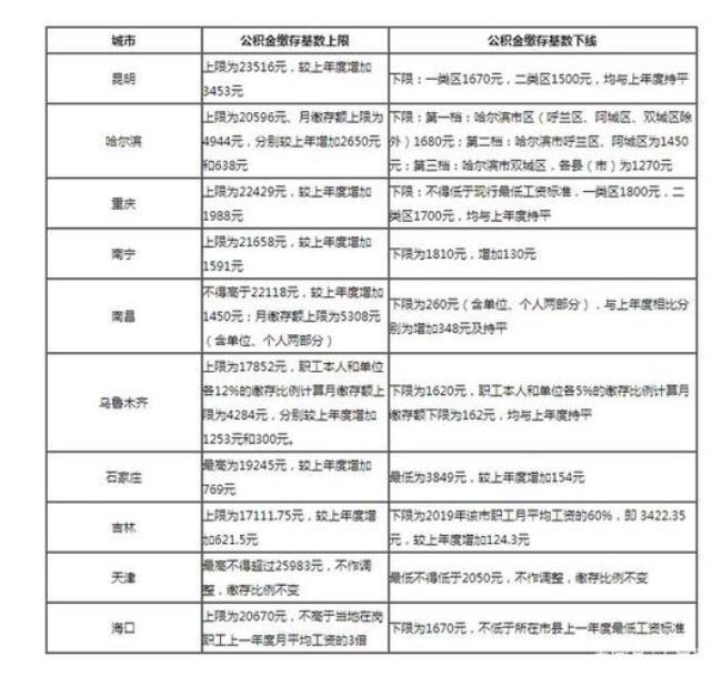 公司公积金缴费标准