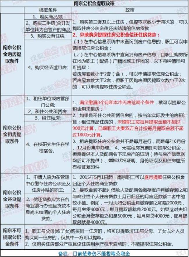 南京公积金每月交600能贷多少