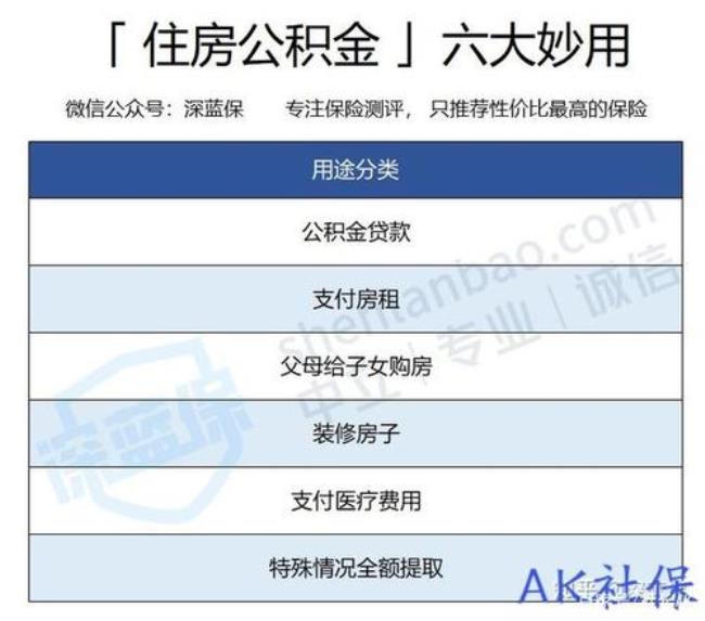 公积金账户每月存入比例