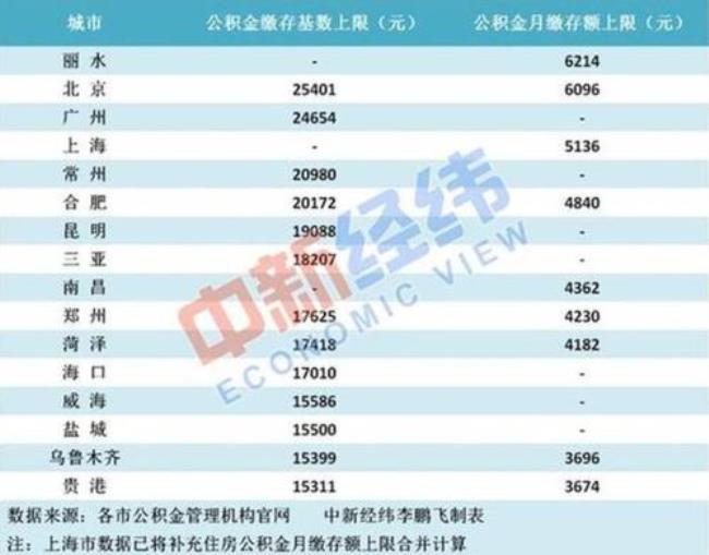 公积金个人月缴2万收入有多少