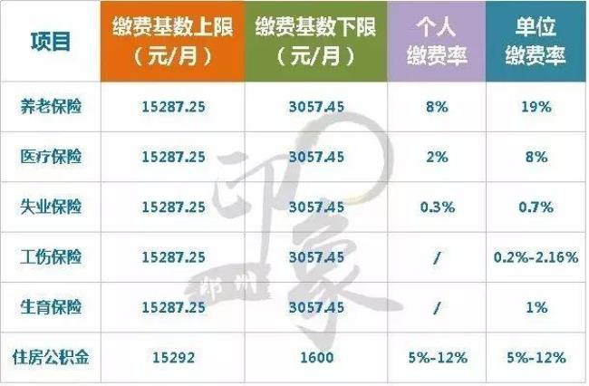 五险一金每个月一共交1000