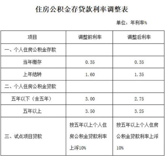 公积金的年费率是多少