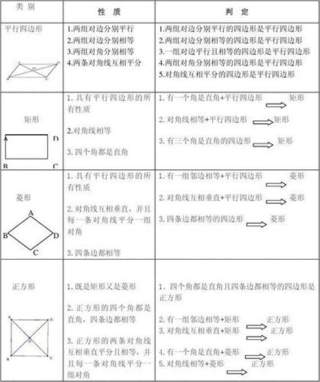 所有的正方形判定定理