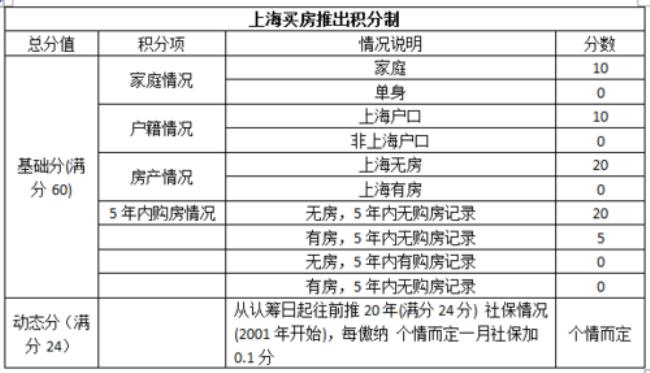 上海购房积分哪里查