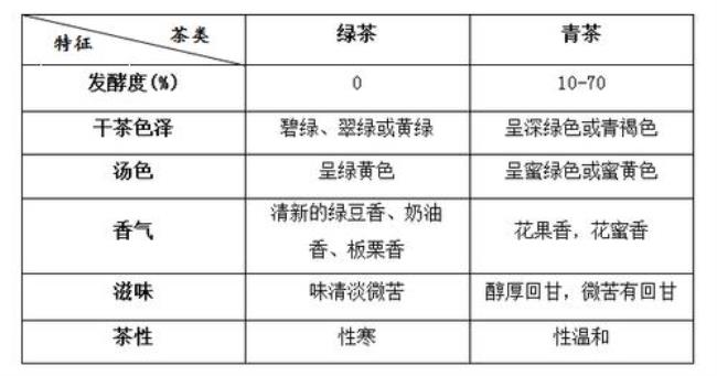 单纯和绿茶的区别