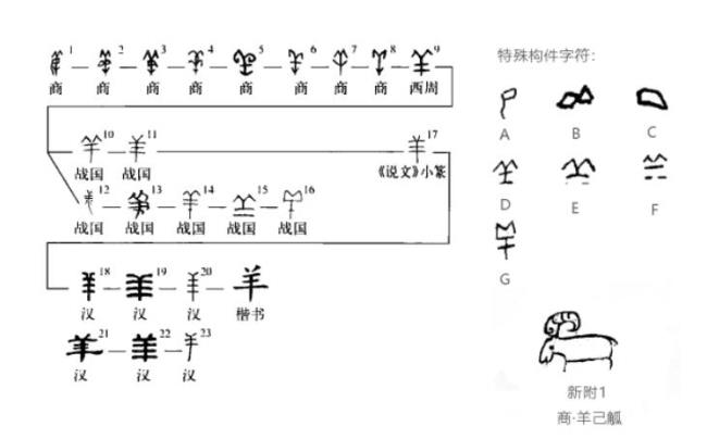 羊组偏旁