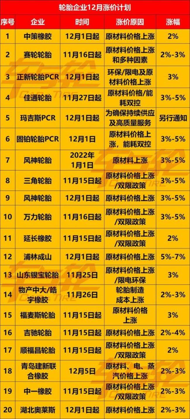 12月份轮胎如何销售