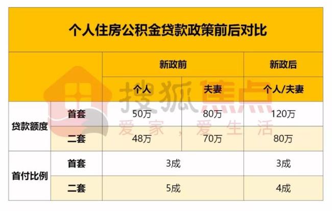 西安公积金3万能贷多少