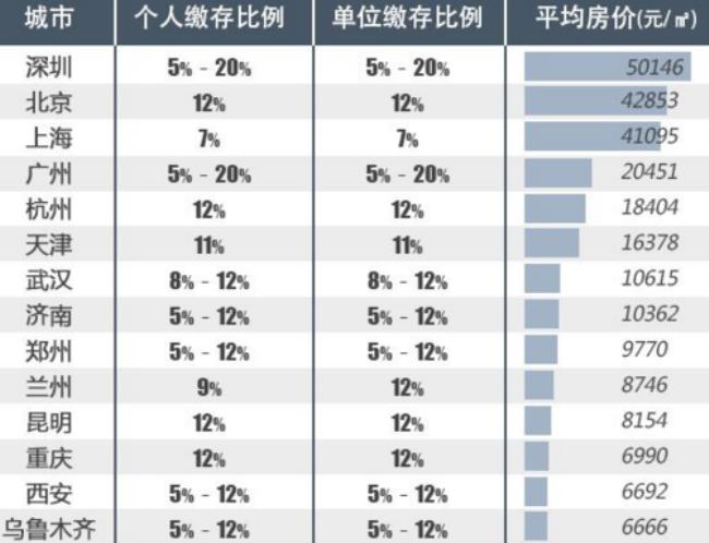 公积金个人扣600单位交多少