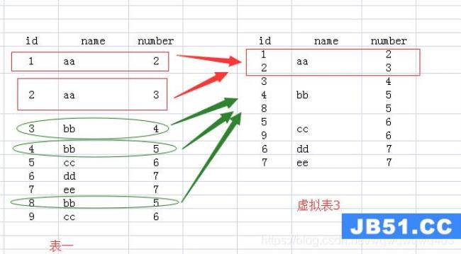 sql中的groupby语句的作用