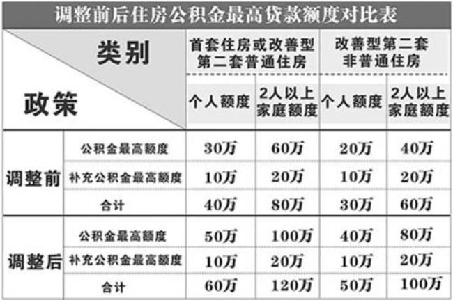 上海公积金贷60万15年每月还