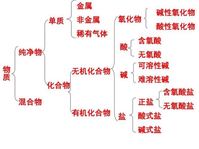 物质的分类方法