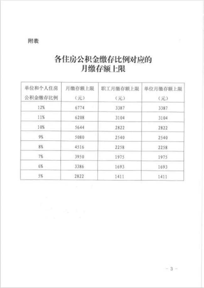 一个公司公积金比例一样吗