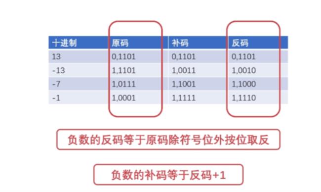 7和-7的补码反码