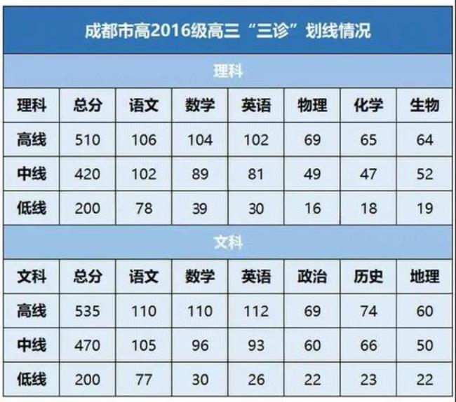 2000年高考510分是什么水平