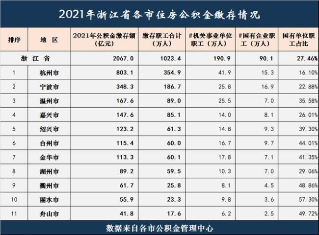 杭州最低公积金标准