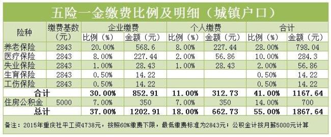 一金怎么取出来五险一金