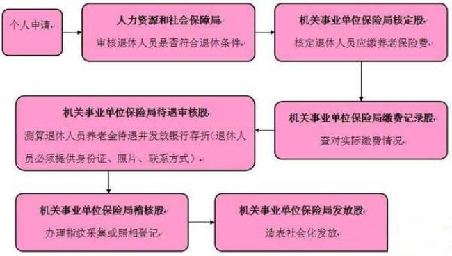 行政机关退休手续如何办理