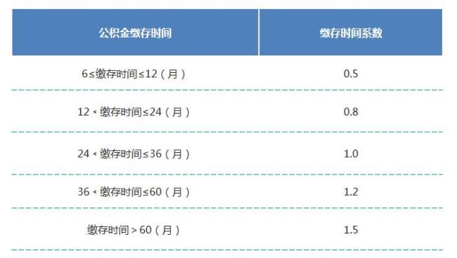 广州每个月公积金缴存时间